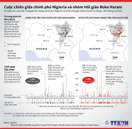 Cuộc chiến giữa chính phủ Nigieria và nhóm Hồi giáo Boko Haram